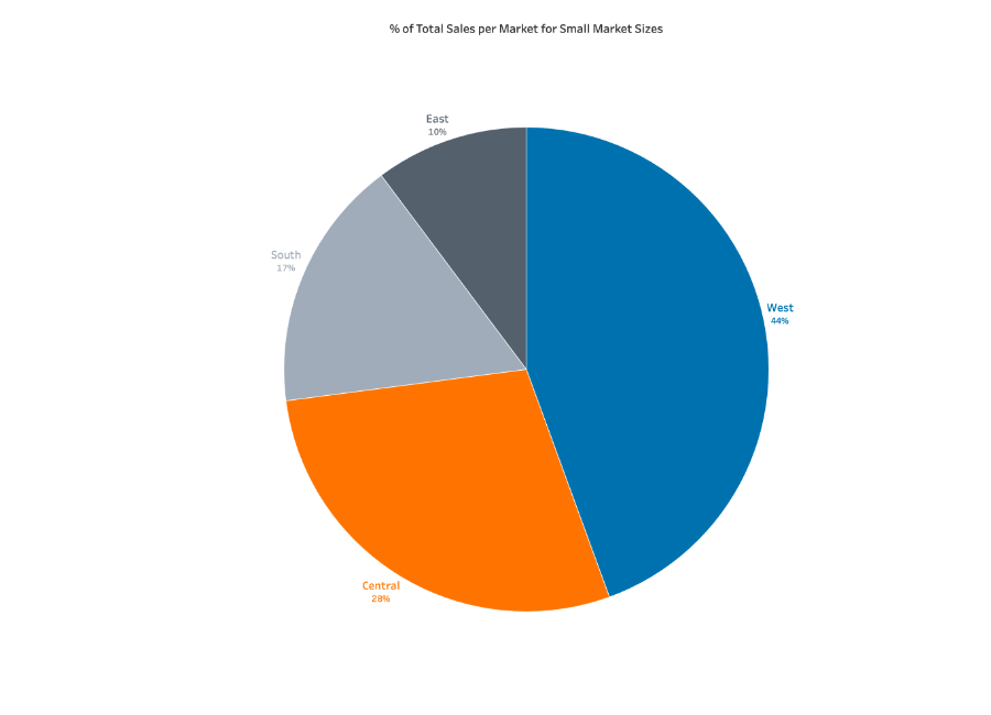 Understanding And Using Pie Charts Tableau